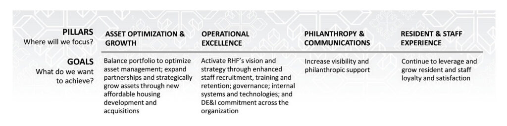 Pillars of focus are Asset Optimization and Growth, Operational Excellence, Philanthropy and Communications, and Resident and Staff Experience