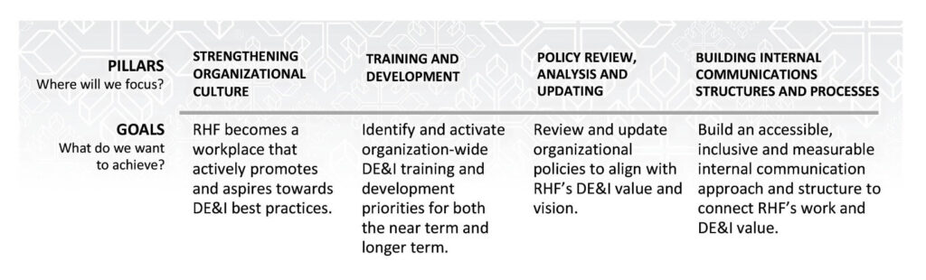 Pillars of focus are strengthening organizational culture, training and development, policy review, analysis and updating, building internal communications structures and processes.